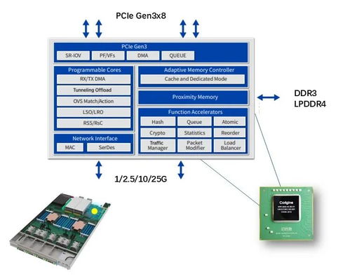 芯啟源 以DPU技術引領網絡與信息安全創新